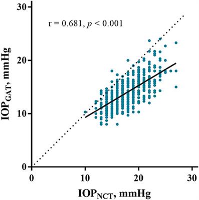 Comparison of Non-contact Tonometry and Goldmann Applanation Tonometry Measurements in Non-pathologic High Myopia